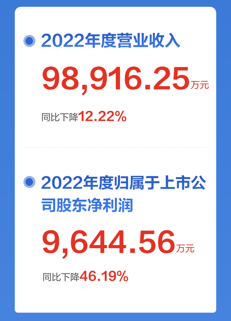 一图读懂平博(中国)pingbo·官方网页版,2022年报及2023年一季报