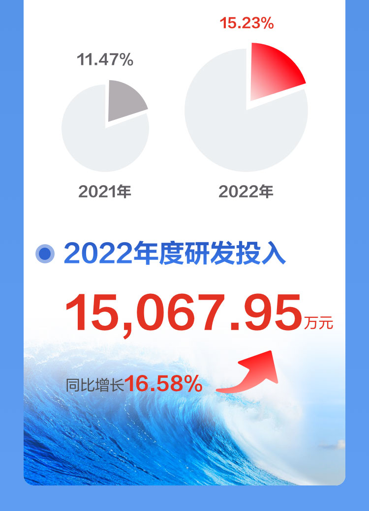 一图读懂平博(中国)pingbo·官方网页版,2022年报及2023年一季报