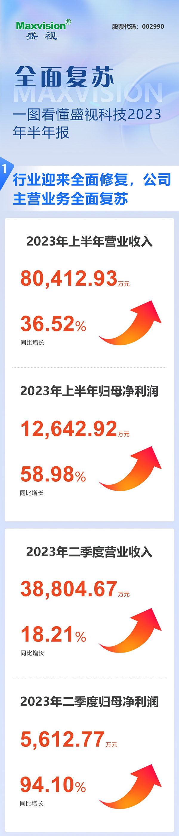 全面复苏！一图看懂平博(中国)pingbo·官方网页版,2023年半年报