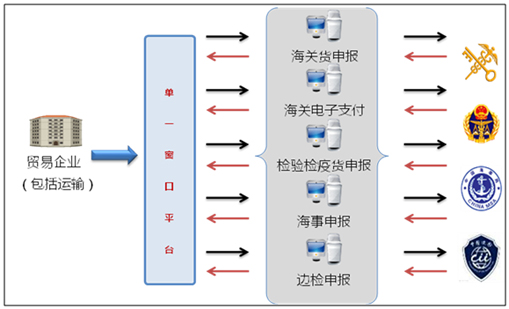 平博(中国)pingbo·官方网页版,国际贸易“单一窗口”系统上线运行