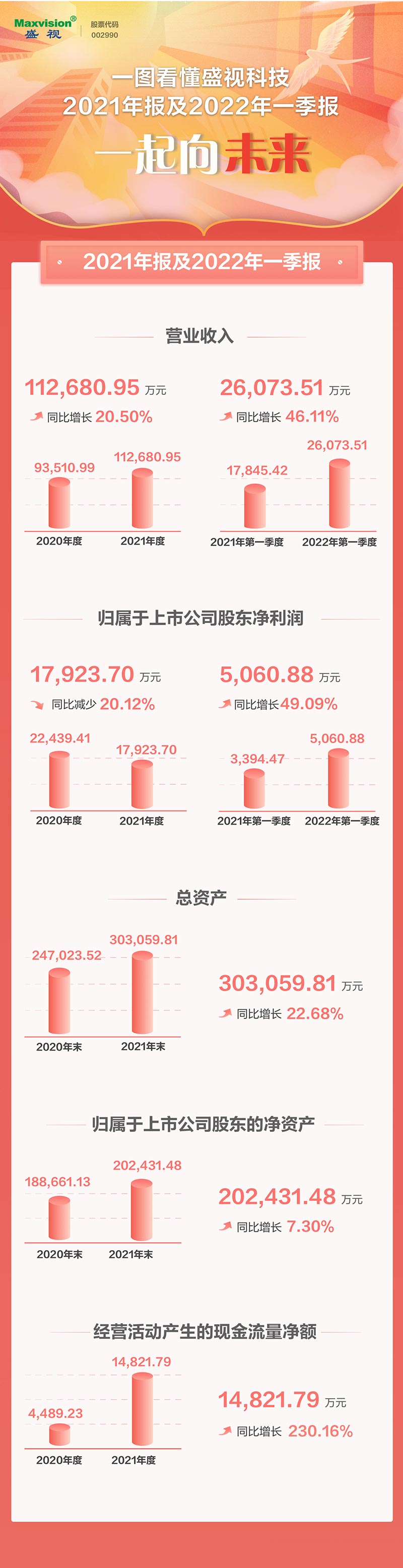 一图看懂平博(中国)pingbo·官方网页版,2021年年报及2022年一季报—— 一起向未来