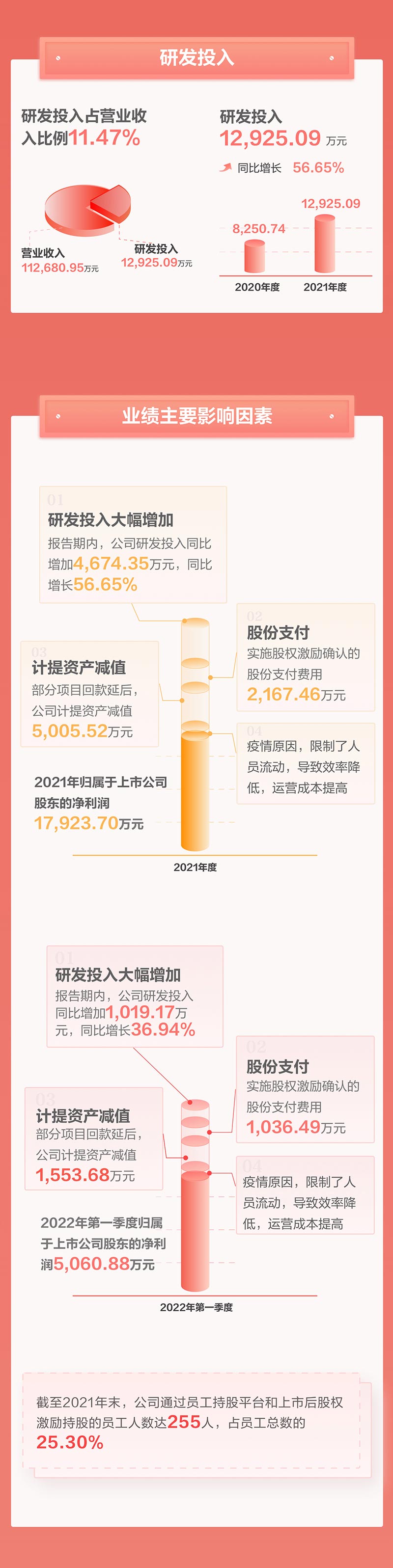 一图看懂平博(中国)pingbo·官方网页版,2021年年报及2022年一季报—— 一起向未来