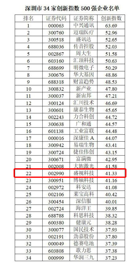 喜讯 │ 平博(中国)pingbo·官方网页版,跻身2022中国上市公司创新500强