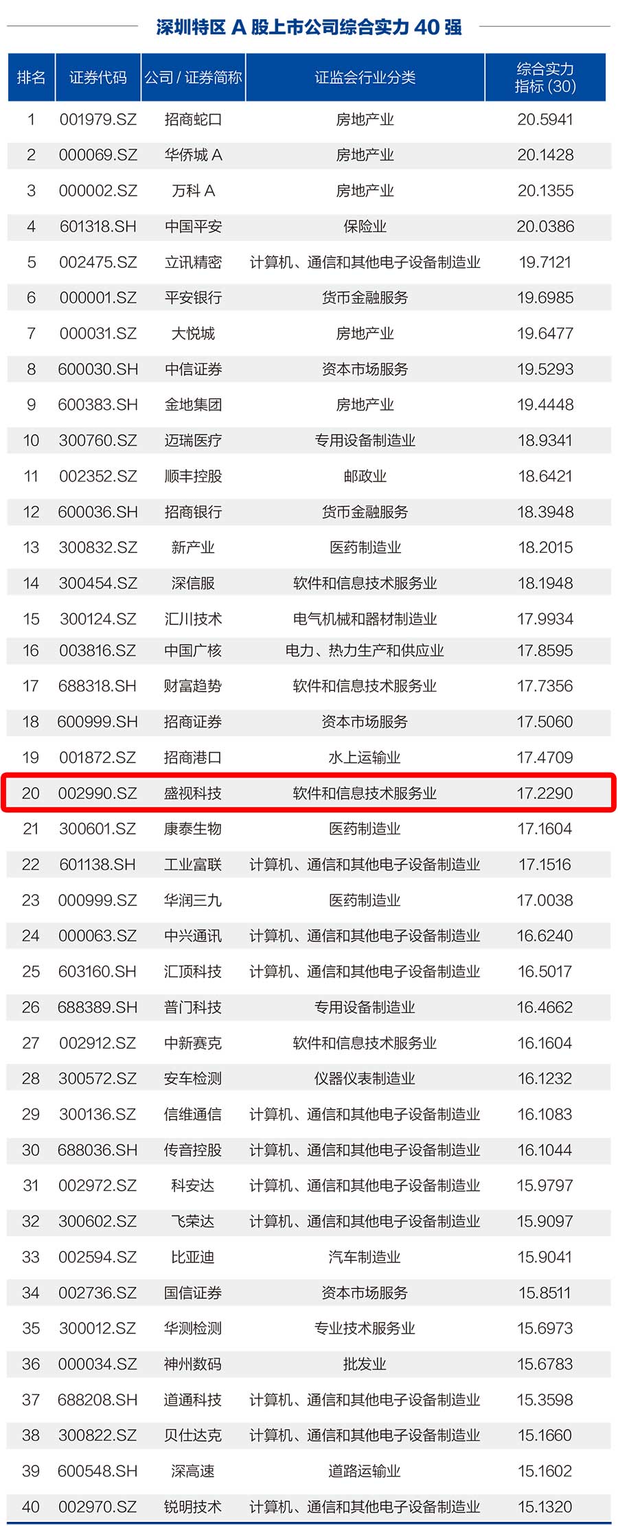 平博(中国)pingbo·官方网页版,荣登“深圳特区A股上市公司综合实力40强”榜单