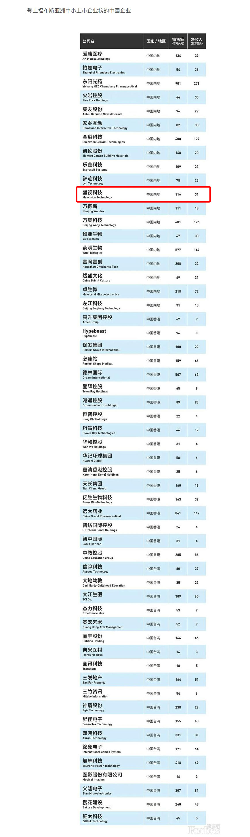 福布斯亚洲发布2020中小上市企业200强 56家中国企业上榜 平博(中国)pingbo·官方网页版,荣登榜单
